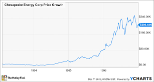 If You Invested 10 000 In Chesapeake Energys Ipo This Is