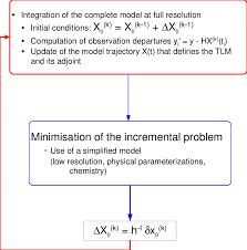 Check spelling or type a new query. 4 Schematic Of The Outer Loop Of The Incremental Variational Analysis Download Scientific Diagram