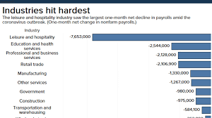 Pentru a fi la curent cu cele mai importante știri te așteptăm pe telegram. These Industries Suffered The Biggest Job Losses In April 2020