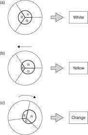 Colorimeter An Overview Sciencedirect Topics