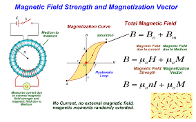 Magnetic Fields Ii Physics And Mathematics Physics Lessons Physical Science