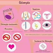 Image result for chlamydia symptoms