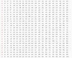 Multiplication tables are provided here. Free Printable Multiplication Table 1 100 Chart