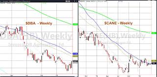 Best Commodity Chart Free Soybean Spot Price Chart Show Me