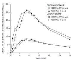 adderall xr amphetamine dextroamphetamine mixed salts