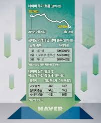 공매도 급증에…네이버 주가 30만원 깨져 - 클리앙