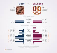Nutrition Comparison: Sausage Vs Beef