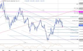 Dailyfx Blog Gbp Jpy Price Outlook British Pound