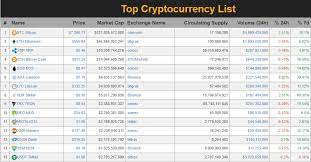 See Todays Top 15 Cryptocoins And Start To Exchange Your Cryptocurrency Cryptocoinx Topcryptocur All Cryptocurrency Cryptocurrency List Top Cryptocurrency