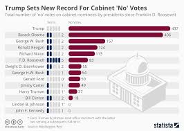 chart trump sets new record for cabinet no votes statista