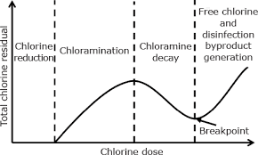 Chlorine In Drinking Water Continuous Monitoring For Detection