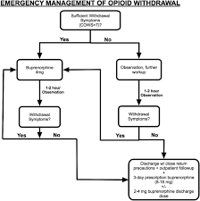 Online suboxone treatment via telemedicine technology is already here. Approach To Buprenorphine Use For Opioid Withdrawal Treatment In The Emergency Setting The American Journal Of Emergency Medicine