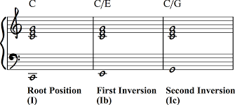 How to write a melody over a chord progression. How To Write Interesting Chord Progressions Inversions Making Music Magazine