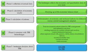 Sustainability Free Full Text Total Brood Removal And Other Biotechniques For The Sustainable Control Of Varroa Mites In Honey Bee Colonies Economic Impact In Beekeeping Farm Case Studies In Northwestern Italy