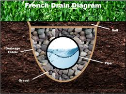 A french drain, sometimes called a dry well, allows surface water to drain into the ground to alleviate water problems. How To Install A French Drain 6 Steps To Achieving Proper Drainage