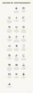 Bitcoin is the first example of decentralized digital money established in 2008 by a person or a group of people under the pseudonym of satoshi nakamoto. History Of Cryptocurrency