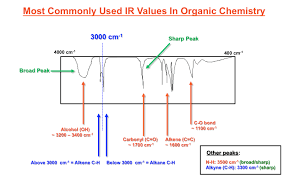 Most Commonly Used Ir Spectroscopy Values In Organic
