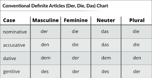 Der Die Das Your Essential Guide German With Laura