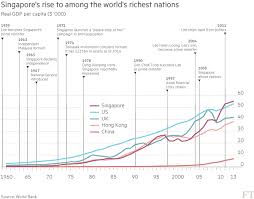They are also known as the global south , developing countries , and least developed countries in academic circles. From Third World To First Lee Kuan Yew S Legacy In Charts Financial Times