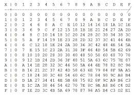 Practice the times tables while having fun at multiplication.com. Can We Remember The Hexadecimal Multiplication Table By Checing The Periods And Frequency Of Numbers