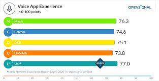 Entire malaysia johor kedah kelantan kuala lumpur melaka negeri sembilan pahang penang perak perlis selangor sabah sarawak terengganu. Opensignal Reveals Malaysia S Best Telco For Mobile Gaming And Video Streaming