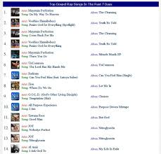 Top Christian Rap Chart Songs On Wnia Gospel Radio
