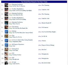 top christian rap chart songs on wnia gospel radio