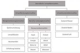 Einige von ihnen lassen sich aus etablierten leistungskennzahlen für wichtige grundprozesse wie beschaffung, produktion, lagerhaltung, vertrieb, qualitätsmanagement oder personalmanagement ableiten. Umweltorientierte Kennzahlen Controlling Wiki