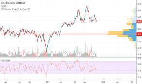 Ally Stock Price And Chart Nyse Ally Tradingview