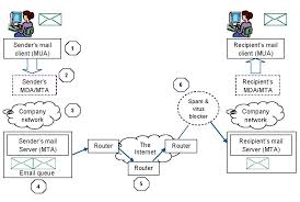 Image result for Electronic Mail