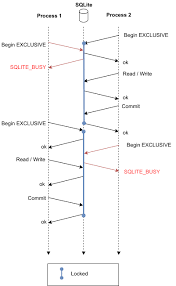 But it's possible you want to add a config option, or an argument to transaction.atomic(), or something of the kind. Understanding Sqlite Busy Activesphere Software Consulting