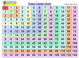 92a0bd0ba08f05cf5d18b2d05fe12844 Jpg 330 243 Times Table Chart Multiplication Chart Free Math Printables