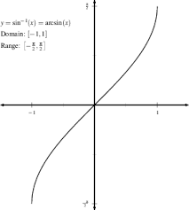 Inverse Functions And Logarithms