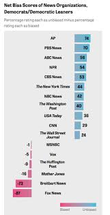 These Are The Most And Least Biased News Outlets In The Us