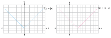 Persamaan nilai mutlak di atas dapat diselesaikan dengan menggunakan konsep nilai mutlak sebagai jarak suatu bilangan terhadap nilai 0 pada garis bilangan. Pertidaksamaan Nilai Mutlak Idschool