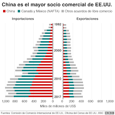 El mercado chino se colocó como el principal socio comercial de estados unidos en 2020, al registrar un intercambio comercial (exportaciones más otro socio clave para el mercado comercial estadounidense es canadá, ya que durante el año pasado realizaron transacciones comerciales por. China Vs Estados Unidos La Mayor Guerra Comercial En La Historia Como Nos Puede Afectar A Todos Bbc News Mundo