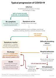 This time after exposure and before having symptoms is called the incubation period. Coronavirus Symptoms How Covid 19 Progresses Day By Day