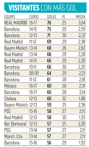 Barcelona and real madrid first played each other more than a century ago / alex caparros. Record Breaking Real Madrid Marca In English