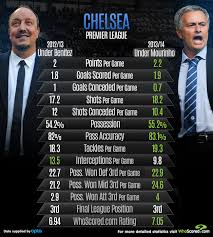 Rafa benitez has dismissed the suggestion that he was unpopular with the fans at chelsea six years after leaving the club. Team Focus Chelsea Progressing Despite Consecutive 3rd Place Finishes