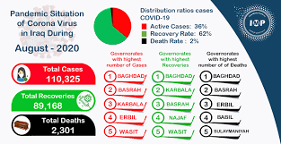Iraq recorded an increase in the number of COVID-19 cases in August, and a  decrease in death rate – Al Menasa