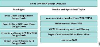 Ipsec Vpn Wan Design Overview Cisco