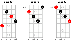 Chord chart diagrams for the a+(#11) chord in standard tuning. The Augmented Chord Music Theory For Mandolin Simplymandolin