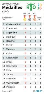 La crème nationale retrouvait les battles ce. Jo 2016 1re Journee Sans Medaille Pour Les Bleus A Rio Comme A Londres Le Point