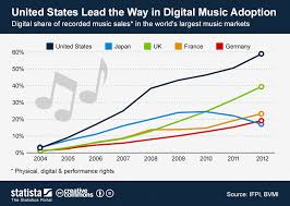 chart united states lead the way in digital music adoption