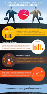 Las 5 Metricas Basicas Para Analizar A La Competencia En La Red Infografia Mercadotecnia Entrante Marketing Comunicacion Y Marketing