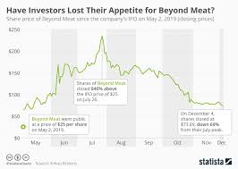 Chart Have Investors Lost Their Appetite For Beyond Meat
