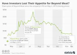 chart have investors lost their appetite for beyond meat