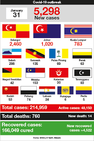 Apr 8, 2021 11:00 am. Malaysia Reports 5 298 New Covid 19 Cases 14 More Deaths Edgeprop My