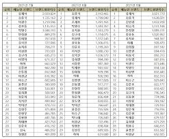 This is a monthly ranking done by the korean business research institute that gauges ateez recent popularity (brand reputation) in south korea. Here Are Top 50 Korean Variety Star Brand Reputation Rankings In September 2021 Kpoppost