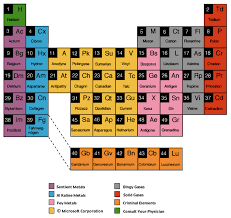 Pin By Tania Sheko On Rhizo15 Periodic Table Periodic Chart Rejection